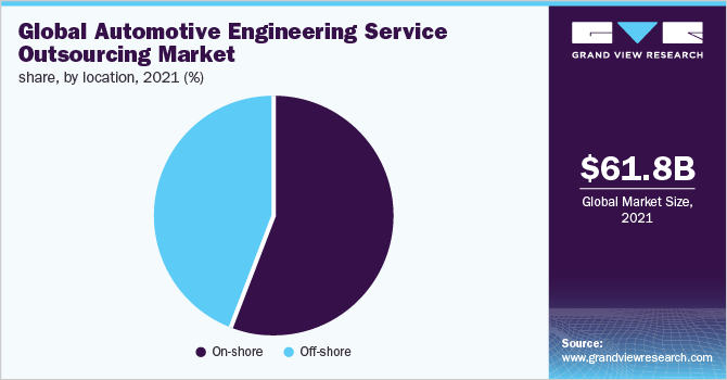 Global automotive engineering service outsourcing market share, by location, 2021 (%)