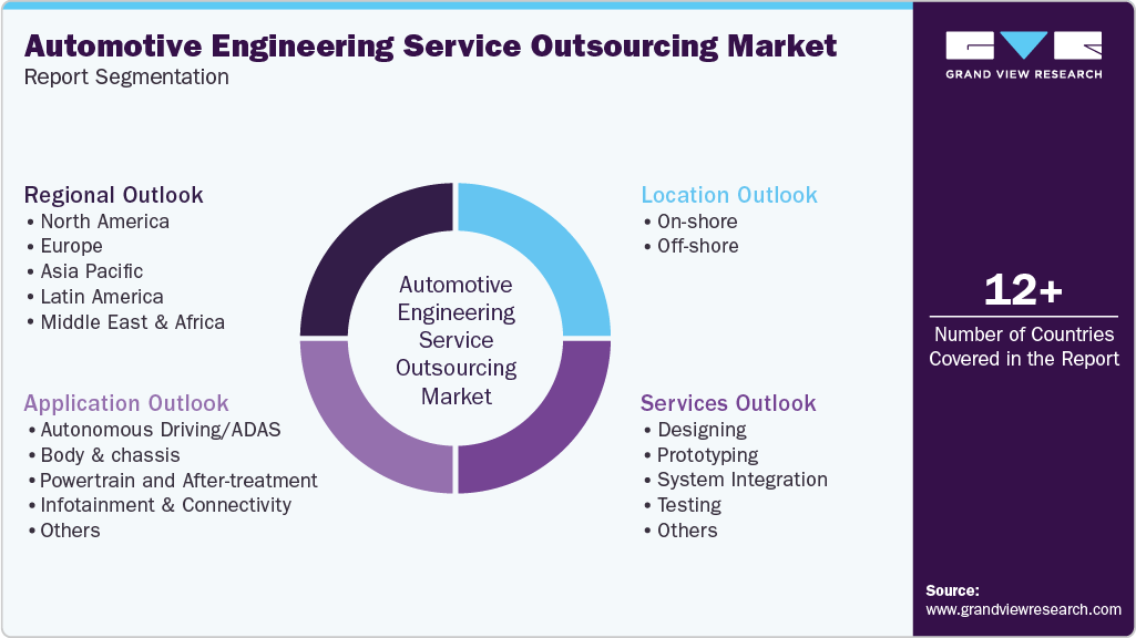 Global Automotive Engineering Service Outsourcing Market Report Segmentation