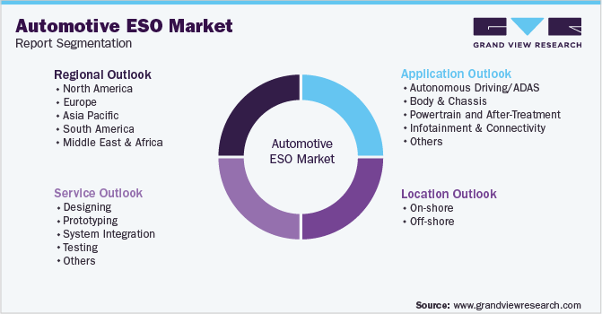 Global Automotive ESO Market Segmentation