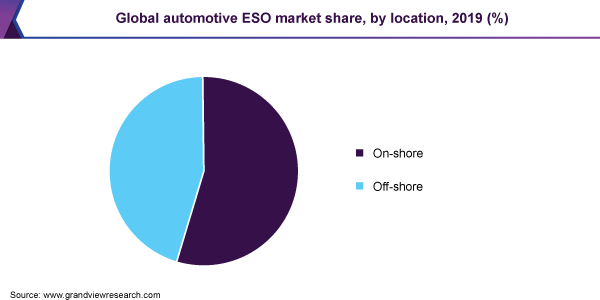 Global-Automotive-Engineering-Services-Outsourcing-Market-Size-Share-Trend-and-Forecast