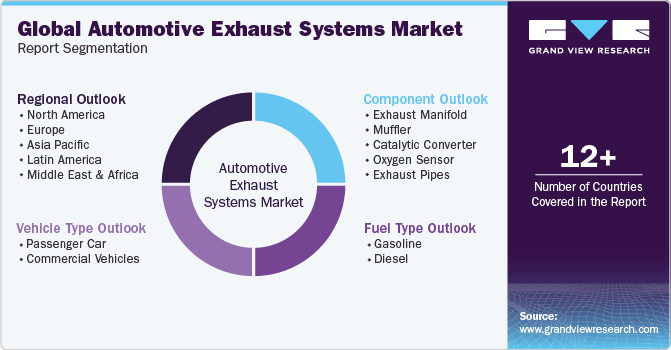 Global Automotive Exhaust Systems Market Report Segmentation