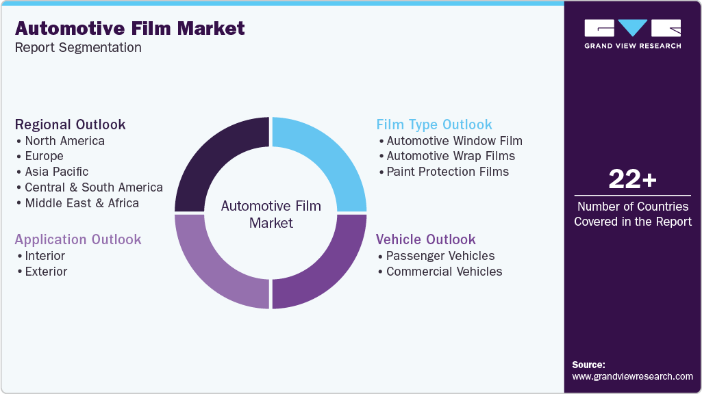 Global Automotive Film Market Report Segmentation