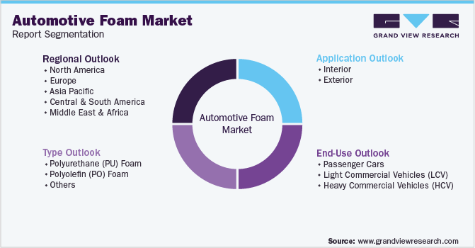 Global Automotive Foam Market Segmentation