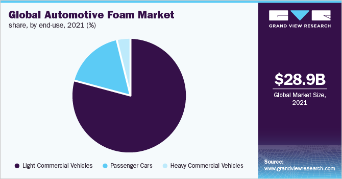  Global Automotive Foam Market Share, By End-use, 2021 (%)