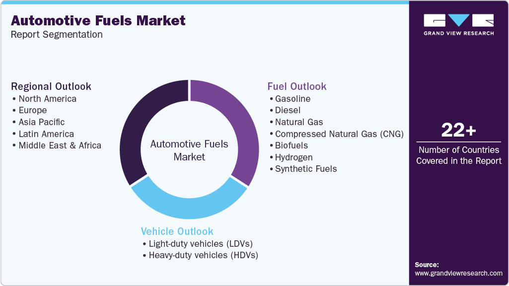 Global Automotive Fuels Market Report Segmentation