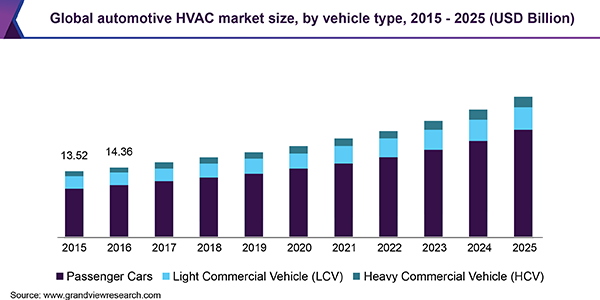 Global automotive HVAC market size, by vehicle type, 2015 - 2025 (USD Billion)