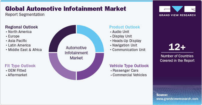 Global Automotive Infotainment Market Report Segmentation
