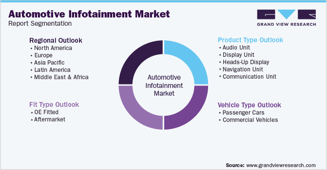Global Automotive Infotainment Market Segmentation