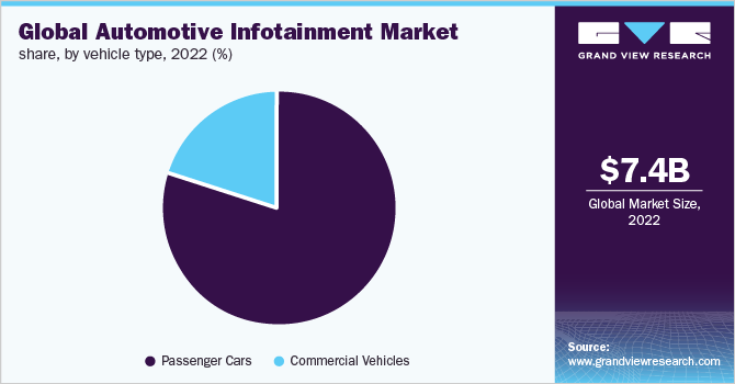 Global Automotive Infotainment Market Share, by vehicle type, 2022 (%)