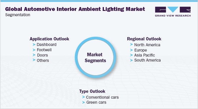 Global Automotive Interior Ambient Lighting Market Segmentation