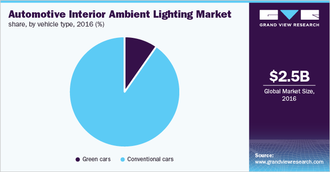 Global automotive interior ambient lighting market share, by vehicle type, 2016 (%)