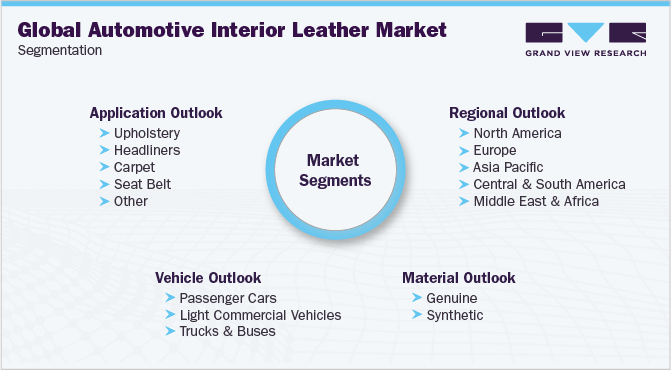 Global Automotive Interior Leather Market Segmentation