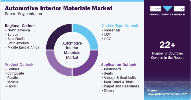 Global Automotive Interior Materials Market Report Segmentation