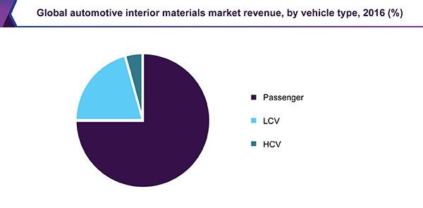 Global automotive interior materials market