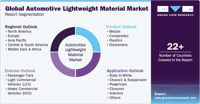 Global Automotive Lightweight Materials Market Report Segmentation