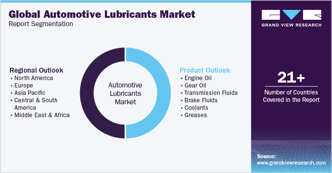 Global Automotive Lubricants Market Report Segmentation