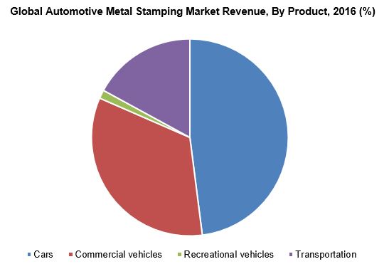 Automotive metal stamping market revenue by application, 2015 (%)