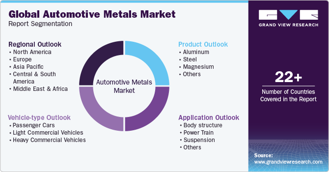 Global Automotive Metals Market Report Segmentation