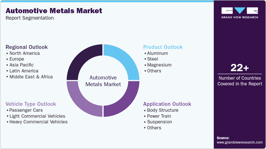 Global Automotive Metals Market Report Segmentation