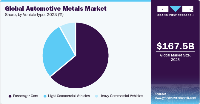 Global Automotive Metals market share and size, 2023
