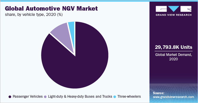 Global automotive NGV market share, by vehicle type, 2020 (%)