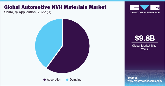 Global Automotive NVH Materials Market share and size, 2022