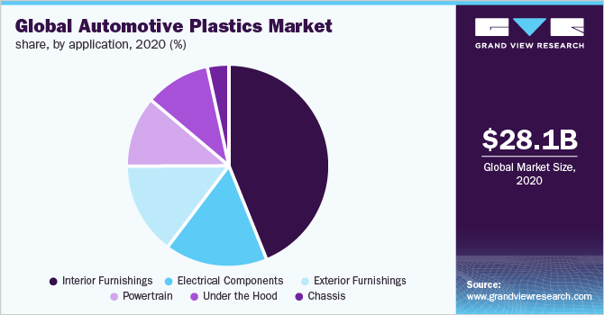 Global automotive plastic market share, by application, 2020 (%)