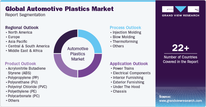 Global Automotive Plastics Market Report Segmentation