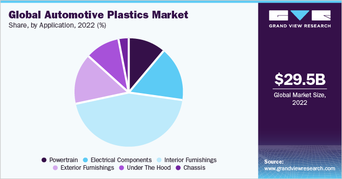Global automotive plastics market share, by application, 2021 (%)