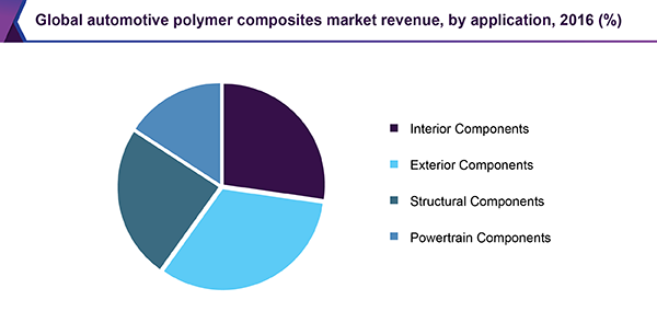 Global automotive polymer composites market revenue, by application, 2016 (%)