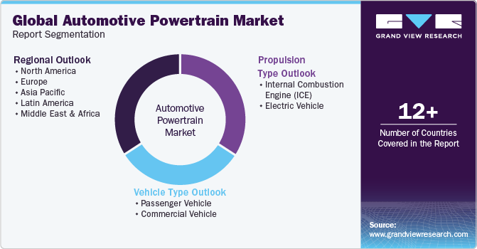 Global Automotive Powertrain Market Report Segmentation