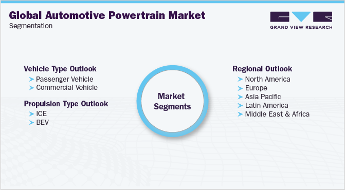 Global Automotive Powertrain Market Segmentation