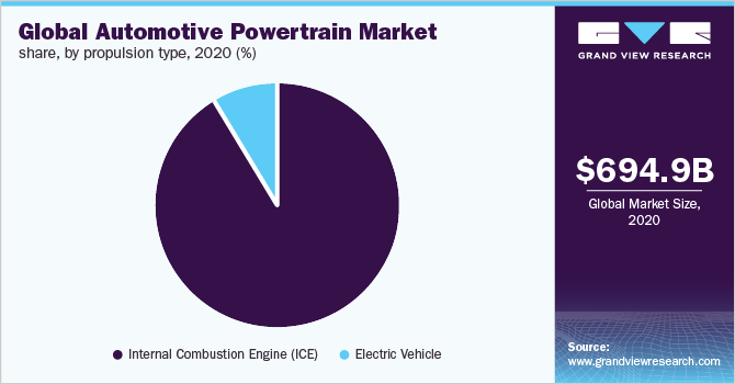 Global automotive powertrain market share, by propulsion type, 2020 (%)