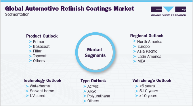 Global Automotive Refinish Coatings Market Segmentation