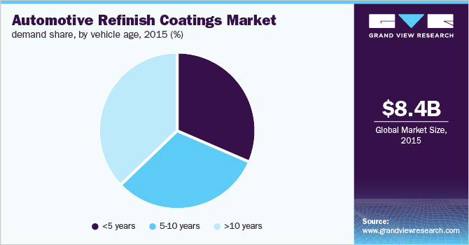 Global automotive refinish coatings market