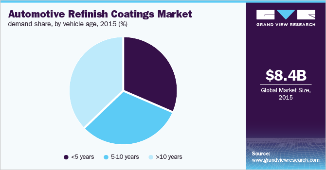 Automotive Refinish Coatings Market demand share, by vehicle age