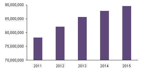 Global automotive sales