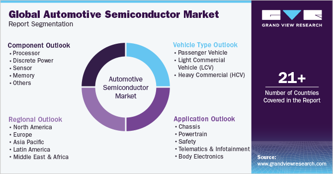 Global Automotive Semiconductor Market Report Segmentation