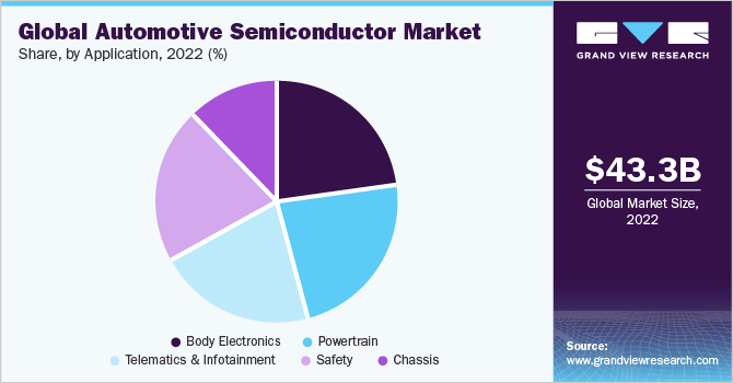 Global automotive semiconductor market share, by application, 2020 (%)