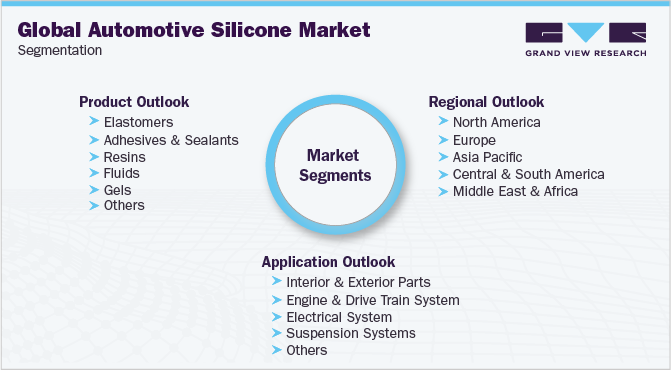 Global Automotive Silicone Market Segmentation