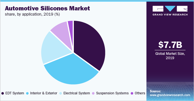 Global automotive silicone market share, by product, 2017 (%)