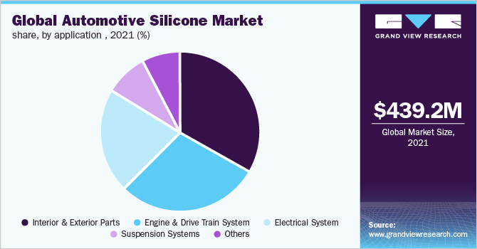 Global automotive silicone market share, by application, 2021 (%)