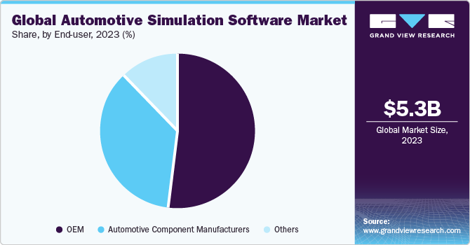Global Automotive Simulation Software Market share and size, 2023