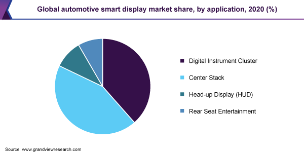 Global automotive smart display market share, by application, 2020 (%)