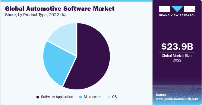 Global Automotive Software Market share and size, 2022
