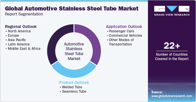Global Automotive Stainless Steel Tube Market Report Segmentation