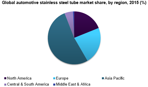 Global automotive stainless steel tube market