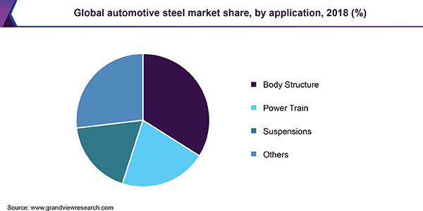 Global automotive steel market