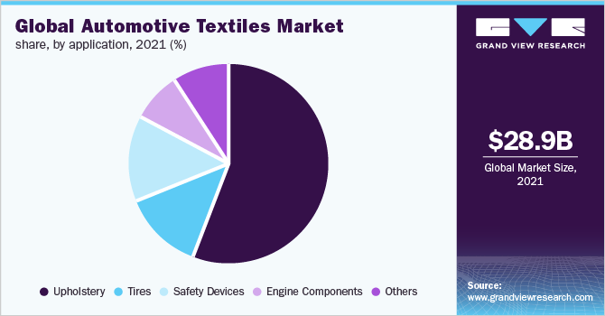  Global Automotive Textiles market share, by application, 2021 (%)
