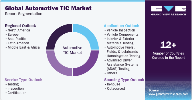 Global Automotive TIC Market Report Segmentation